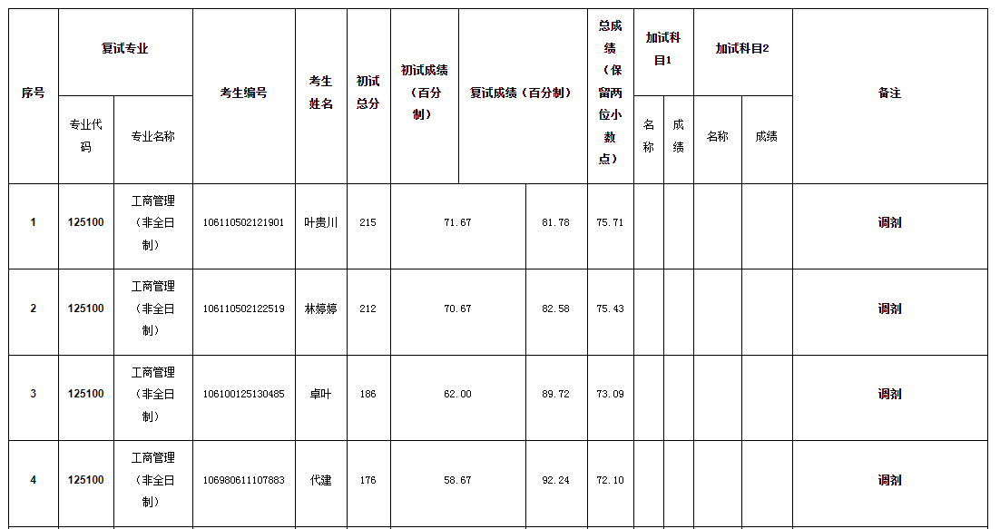 2020年貴州大學(xué)高級(jí)管理人員工商管理碩士（EMBA)研究生調(diào)劑復(fù)試結(jié)果公示
