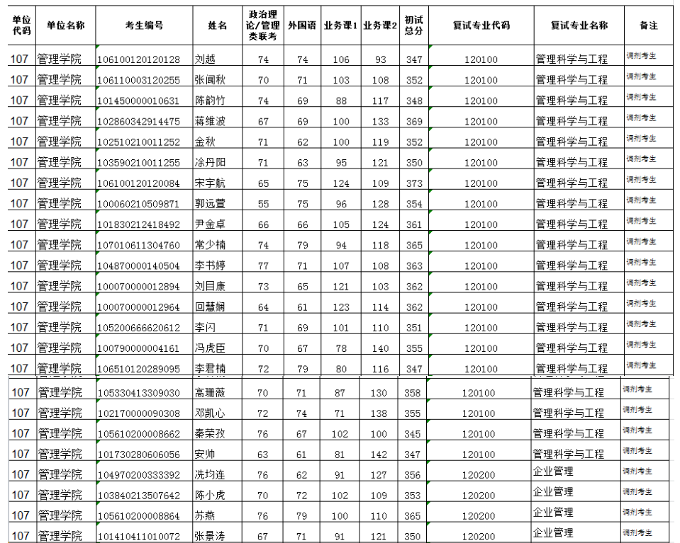 2020年貴州大學管理學院碩士研究生調劑復試名單