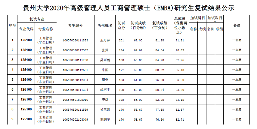 2020年貴州大學高級管理人員工商管理碩士（EMBA）研究生復試結果公示