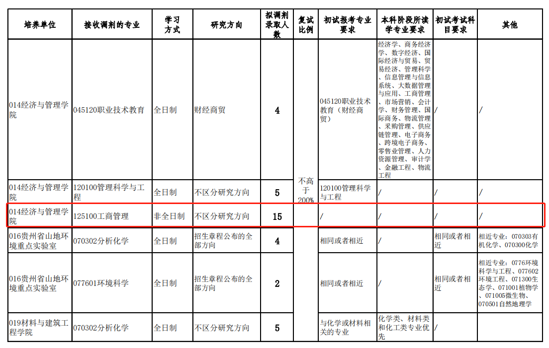 2023年貴州師范大學(xué)MBA接受調(diào)劑！