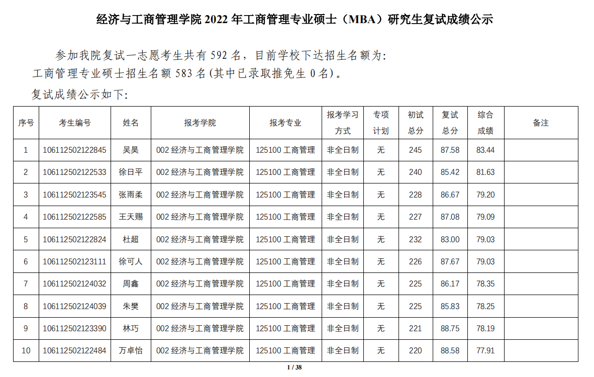 2022年經(jīng)濟(jì)與工商管理學(xué)院工商管理專業(yè)碩士（MBA）研究生復(fù)試成績公示