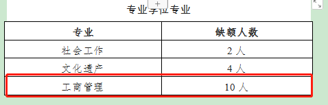 2023年四川省社會(huì)科學(xué)院碩士研究生調(diào)劑（工商管理）專業(yè)缺額情況