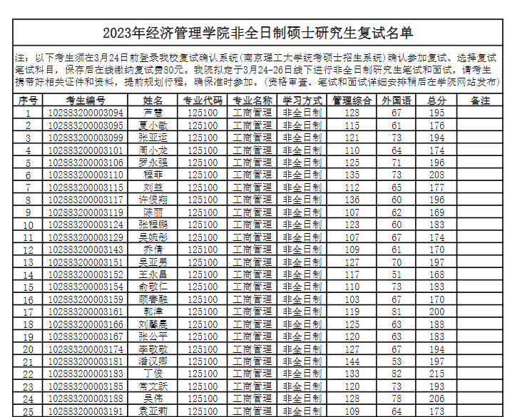 2023年南京理工大學經(jīng)濟管理學院非全日制碩士研究生復試名單