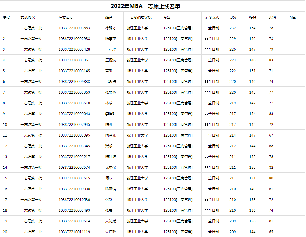2022年浙江工業(yè)大學(xué)MBA招生復(fù)試分?jǐn)?shù)線名單公布！