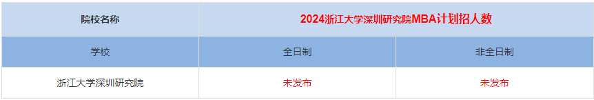 2024年浙江大學(xué)深圳研究院MBA計(jì)劃招生人數(shù)多少