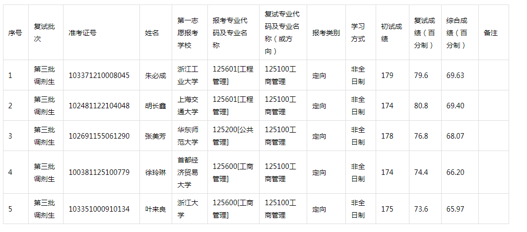 2021年浙江工業(yè)大學(xué)MBA調(diào)劑復(fù)試成績