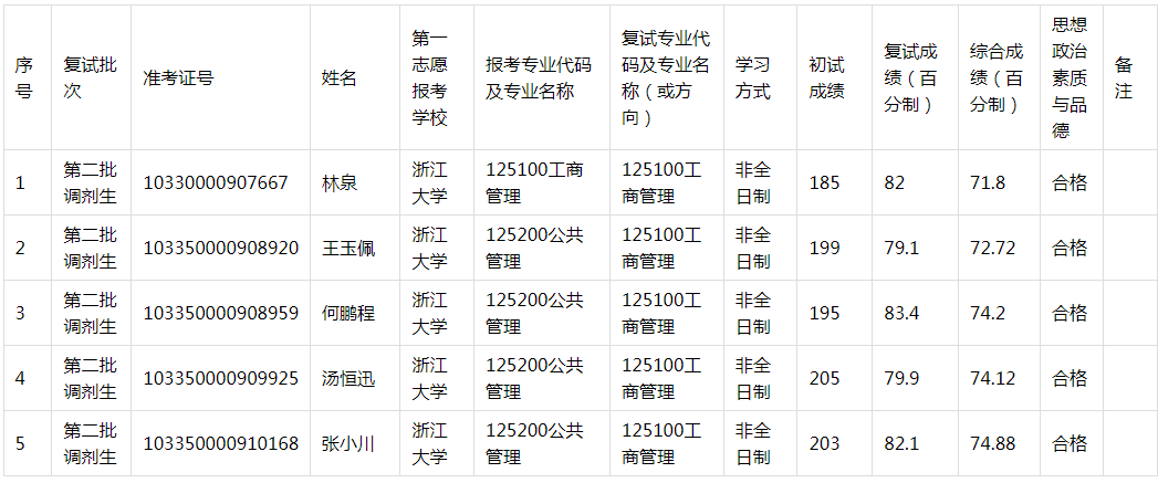 2020年浙江工業(yè)大學(xué)MBA調(diào)劑復(fù)試成績(jī)