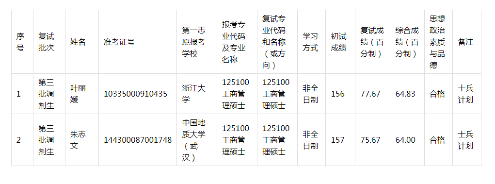 2020年浙江工業(yè)大學(xué)MBA調(diào)劑復(fù)試成績(jī)