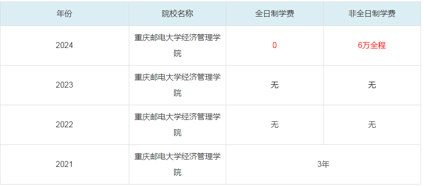 2024重慶郵電大學(xué)經(jīng)濟(jì)管理學(xué)院MBA學(xué)費(fèi)一覽表