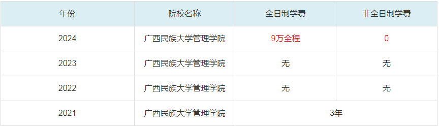 2024廣西民族大學(xué)管理學(xué)院MBA學(xué)費(fèi)一覽表