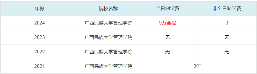 2024廣西民族大學(xué)管理學(xué)院MBA學(xué)費(fèi)一覽表