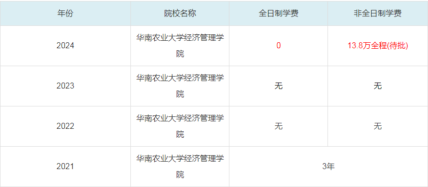 2024華南農(nóng)業(yè)大學(xué)經(jīng)濟(jì)管理學(xué)院MBA學(xué)費(fèi)一覽表