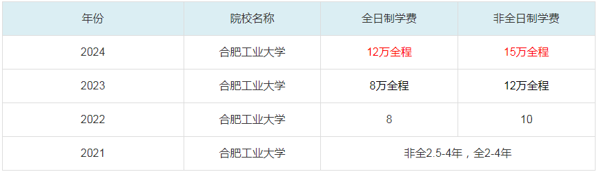 2024合肥工業(yè)大學MBA學費一覽
