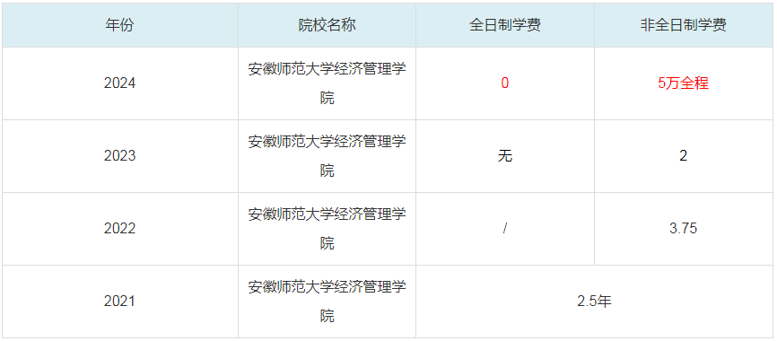 2024安徽師范大學經濟管理學院MBA學費一覽
