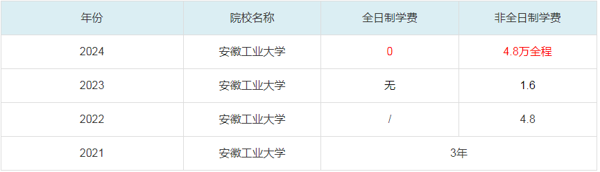 2024安徽工業(yè)大學MBA學費一覽