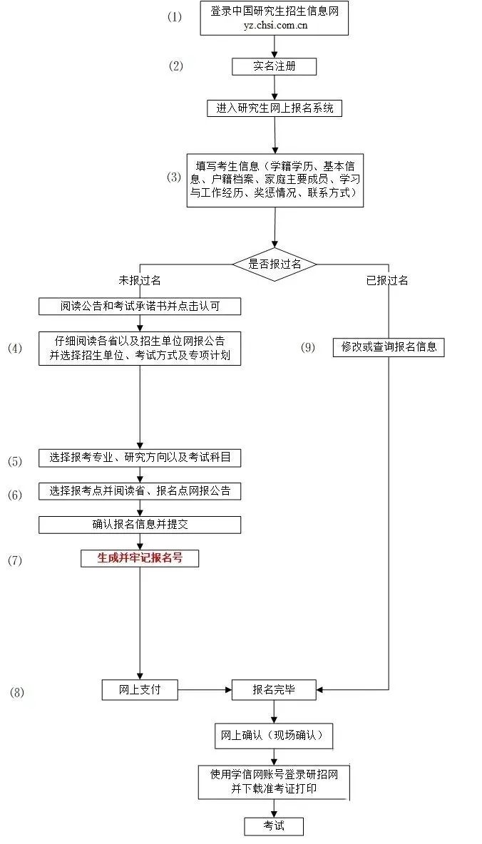 2024年考研究生報名時間及流程一覽！