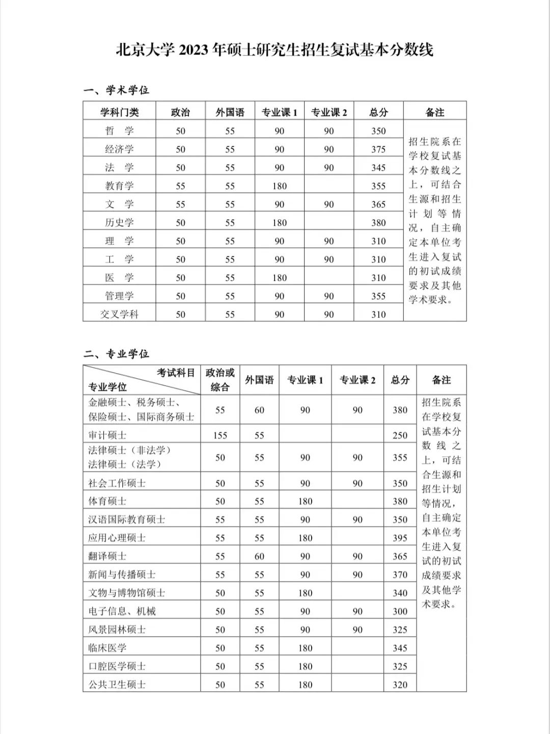 2024年調(diào)劑：北京大學(xué)碩士研究生復(fù)試分?jǐn)?shù)線（參考2023級）