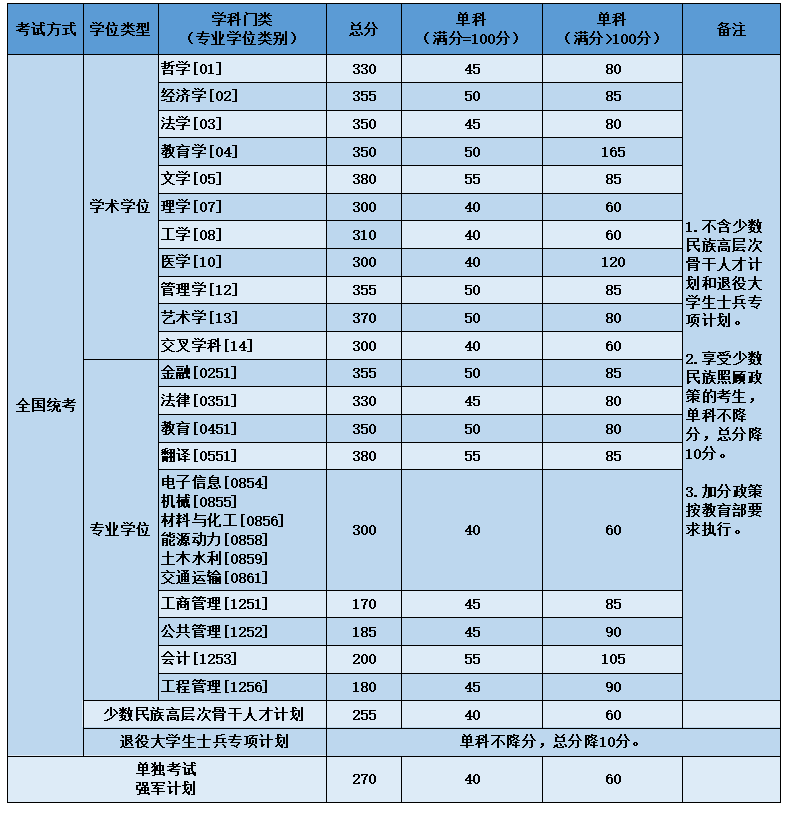 2024年調(diào)劑：北京航空航天大學(xué)碩士研究生復(fù)試分?jǐn)?shù)線（參考2023級）