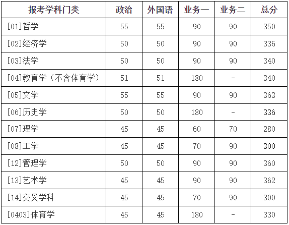 2024年調(diào)劑：北京師范大學(xué)碩士研究生復(fù)試分?jǐn)?shù)線（參考2023級）