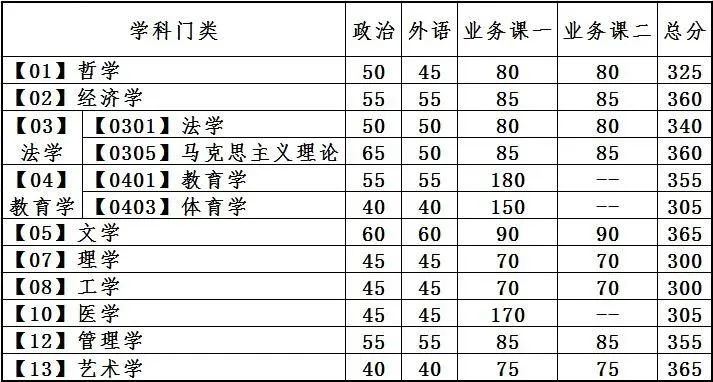 2024年調(diào)劑：大連理工大學(xué)碩士研究生復(fù)試分?jǐn)?shù)線（參考2023級）