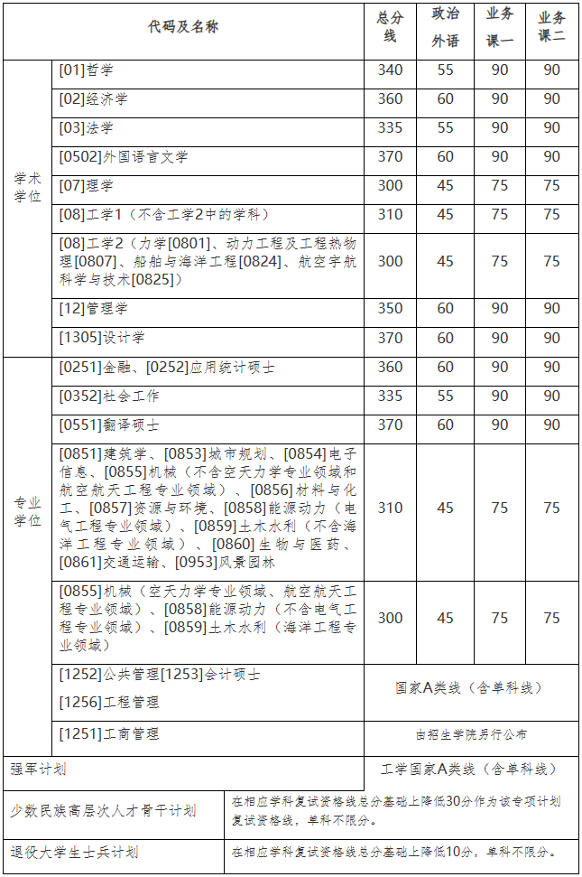 2024年調(diào)劑：哈爾濱工業(yè)大學(xué)碩士研究生復(fù)試分?jǐn)?shù)線（參考2023級）