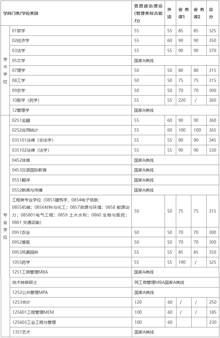 2024年調(diào)劑：上海交通大學(xué)碩士研究生復(fù)試分?jǐn)?shù)線（參考2023級）