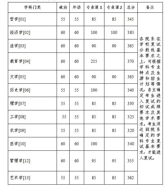 2024年調(diào)劑：浙江大學(xué)碩士研究生復(fù)試分?jǐn)?shù)線（參考2023級）