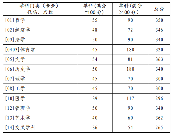 2024年調(diào)劑：山東大學(xué)碩士研究生復(fù)試分?jǐn)?shù)線（參考2023級）