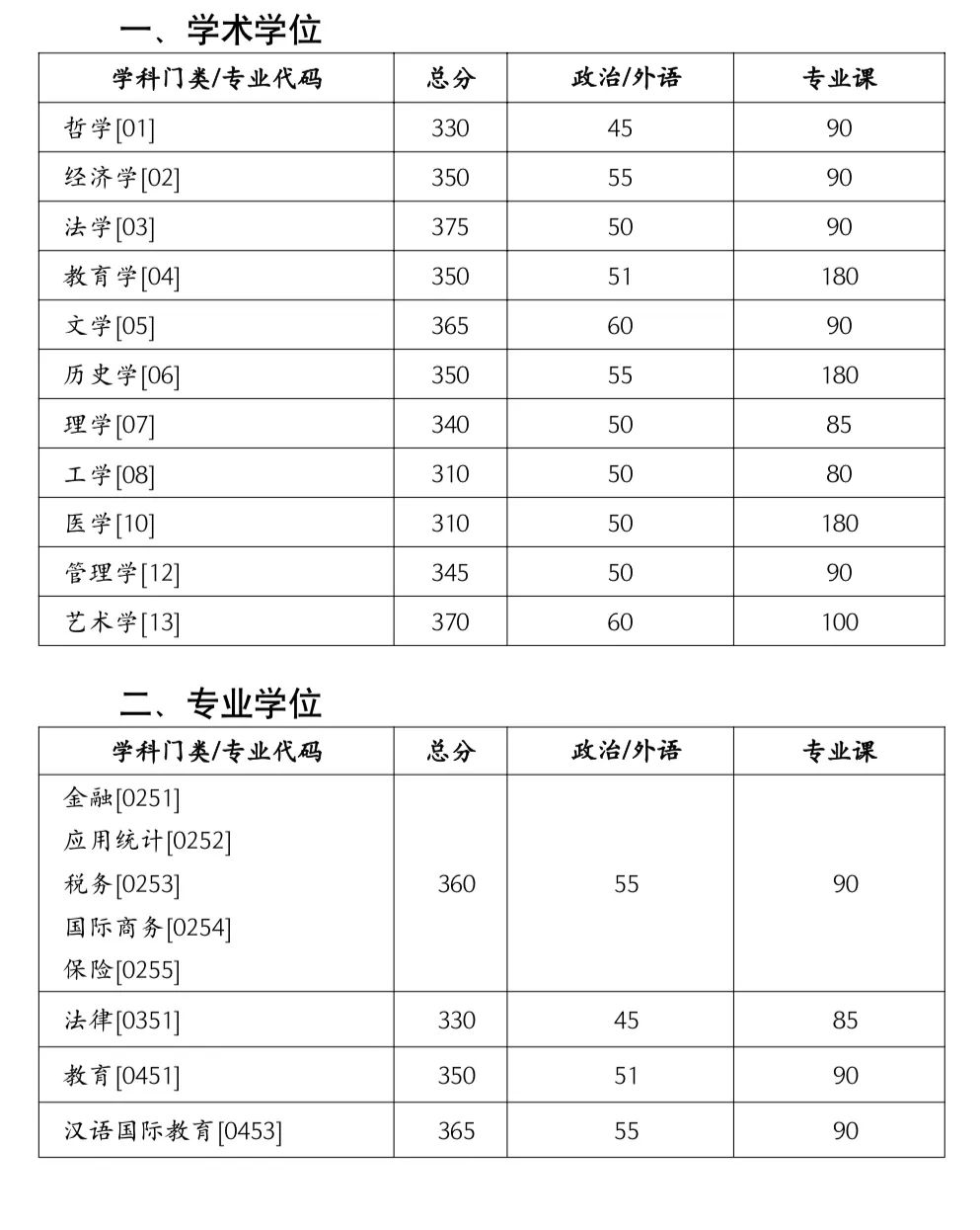 2024年調(diào)劑：湖南大學(xué)碩士研究生復(fù)試分?jǐn)?shù)線（參考2023級）