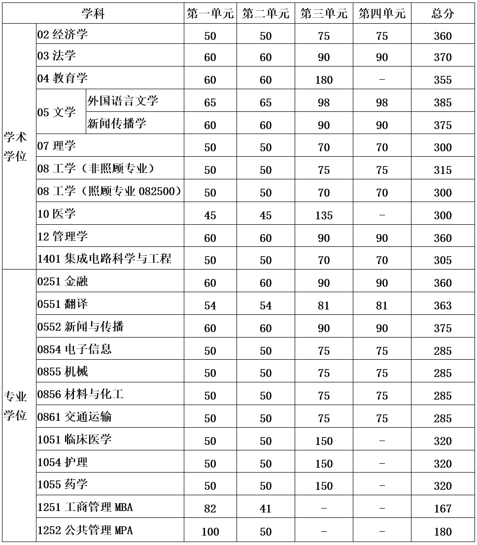 2024年調(diào)劑：電子科技大學(xué)碩士研究生復(fù)試分?jǐn)?shù)線（參考2023級）