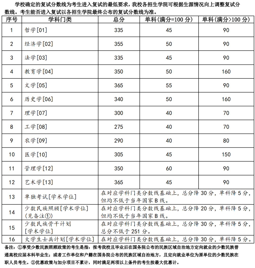 2024年調(diào)劑：蘭州大學(xué)碩士研究生復(fù)試分?jǐn)?shù)線（參考2023級）