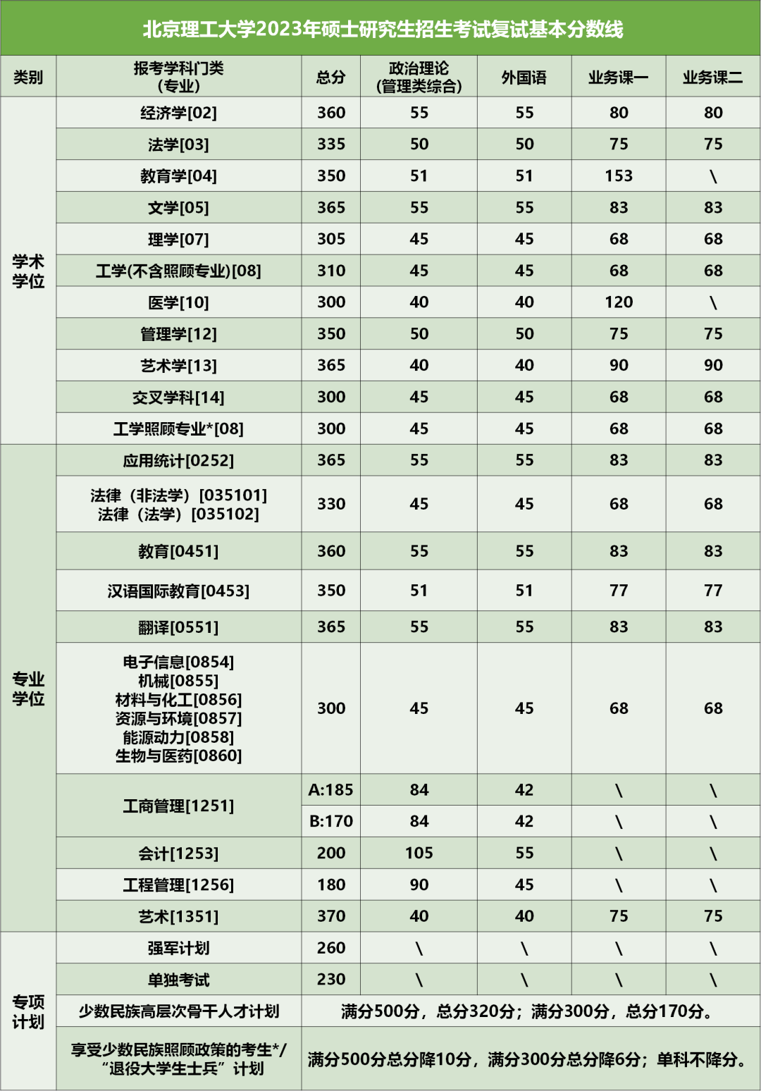 2024年調(diào)劑：北京理工大學(xué)碩士研究生復(fù)試分?jǐn)?shù)線（參考2023級） 