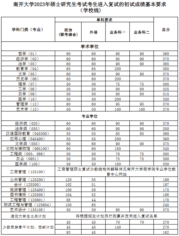 2024年調(diào)劑：南開大學(xué)碩士研究生復(fù)試分?jǐn)?shù)線（參考2023級）