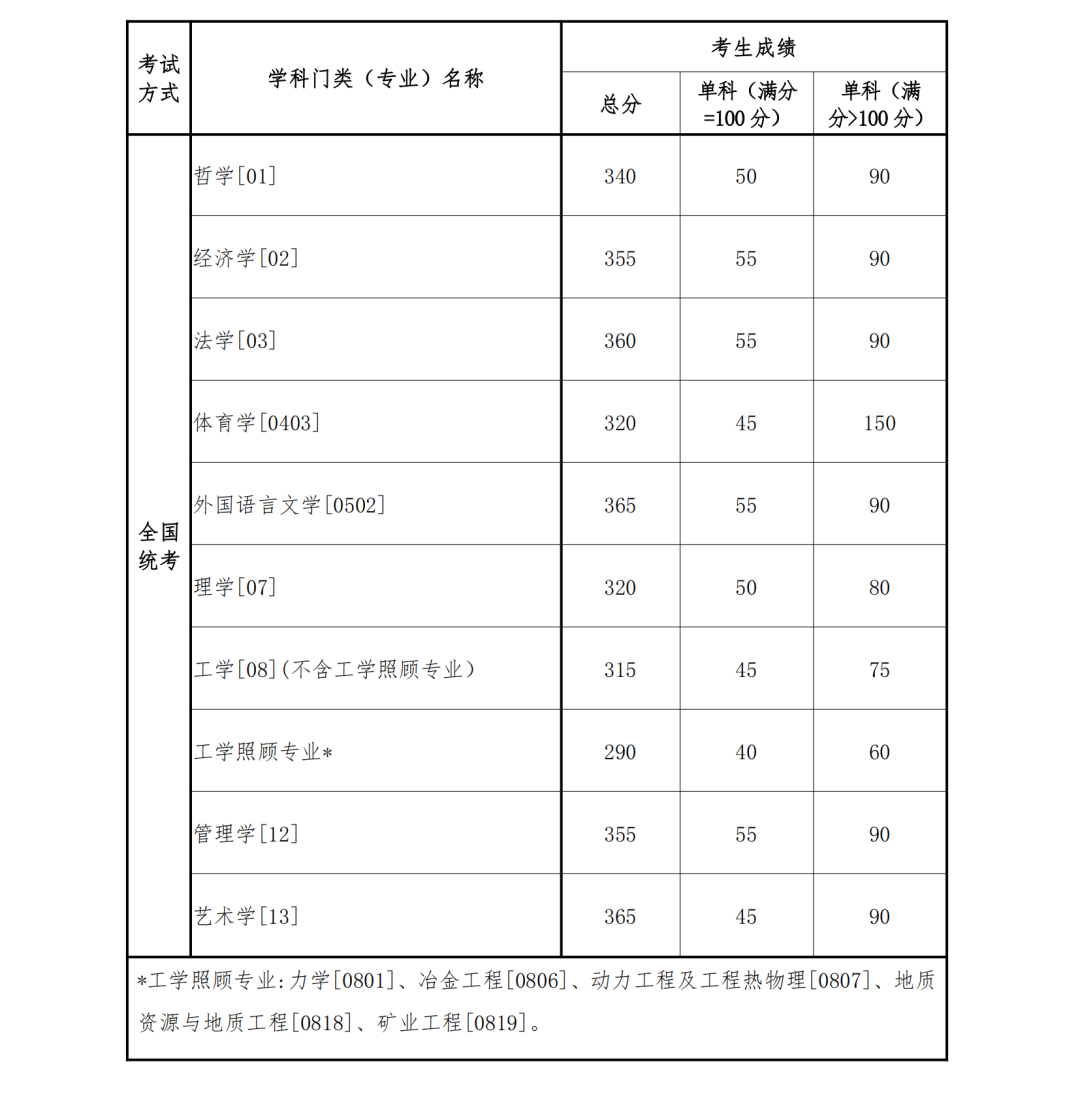 2024年調(diào)劑：東北大學(xué)碩士研究生復(fù)試分?jǐn)?shù)線（參考2023級）