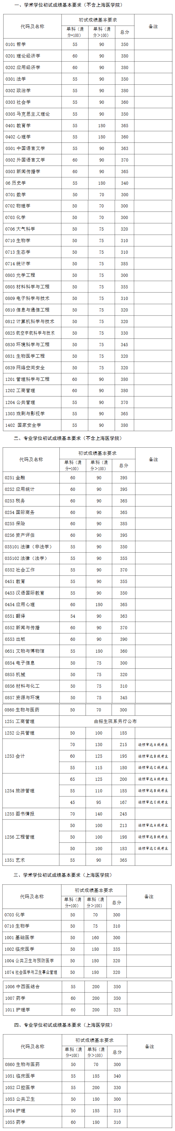 2024年調(diào)劑：復(fù)旦大學(xué)碩士研究生復(fù)試分?jǐn)?shù)線（參考2023級）