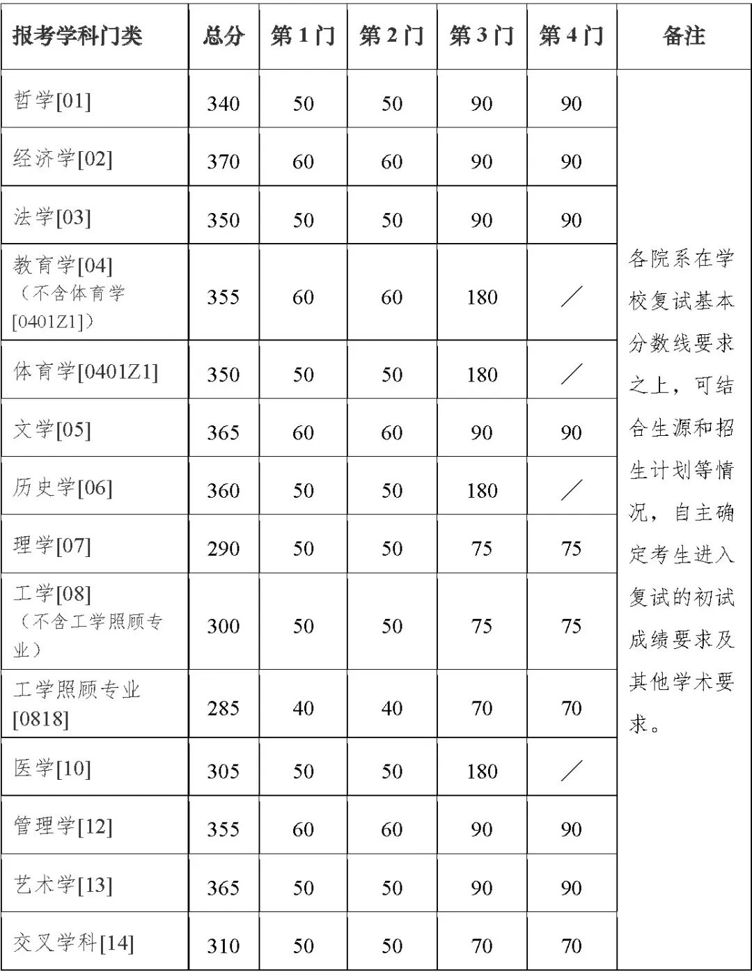 2024年調(diào)劑：南京大學(xué)碩士研究生復(fù)試分數(shù)線（參考2023級）