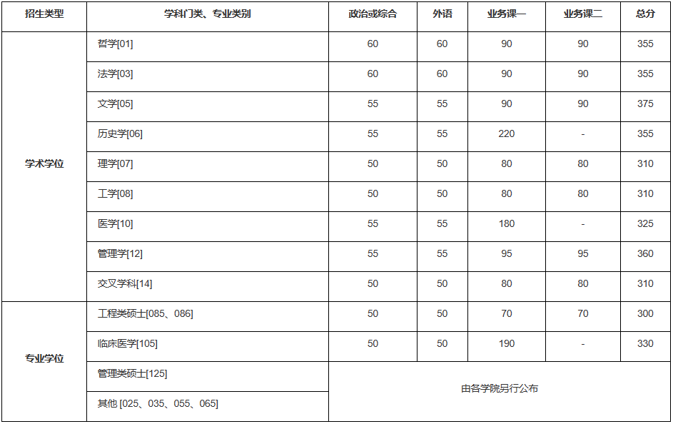 2024年調(diào)劑：中國科學(xué)技術(shù)大學(xué)碩士研究生復(fù)試分數(shù)線（參考2023級）