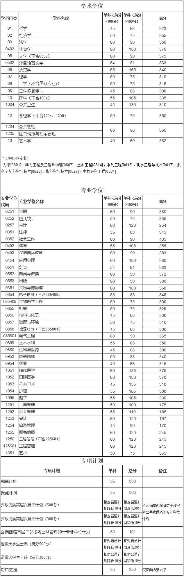 2024年調(diào)劑：四川大學(xué)碩士研究生復(fù)試分數(shù)線（參考2023級）