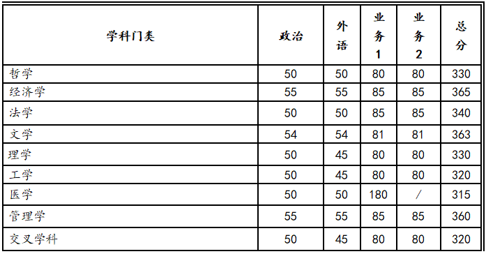 2024年調(diào)劑：西安交通大學(xué)碩士研究生復(fù)試分數(shù)線（參考2023級）