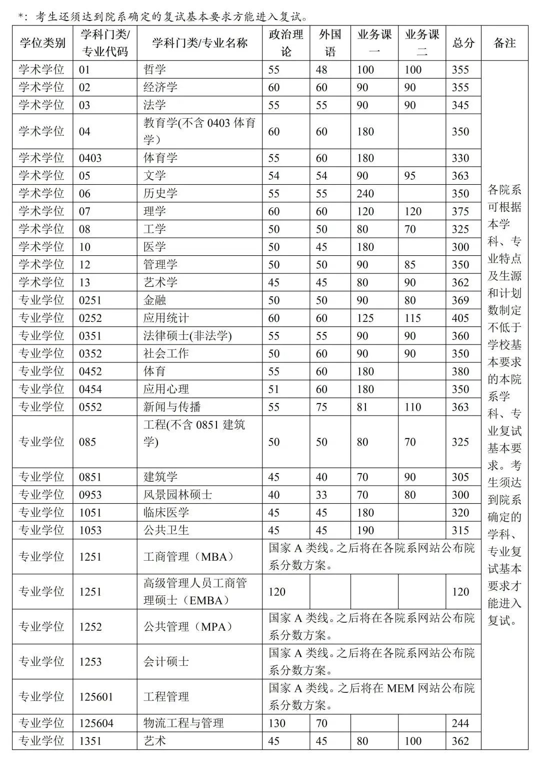 2024年調劑：清華大學碩士研究生復試分數(shù)線（參考2023級）