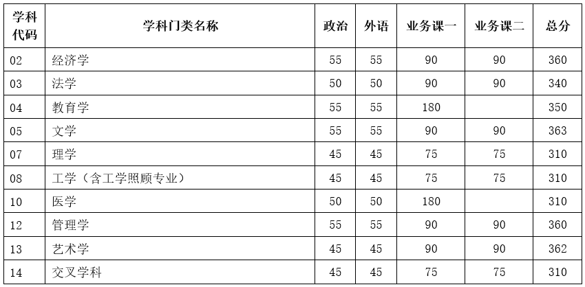 2024年調劑：天津大學碩士研究生復試分數(shù)線（參考2023級）