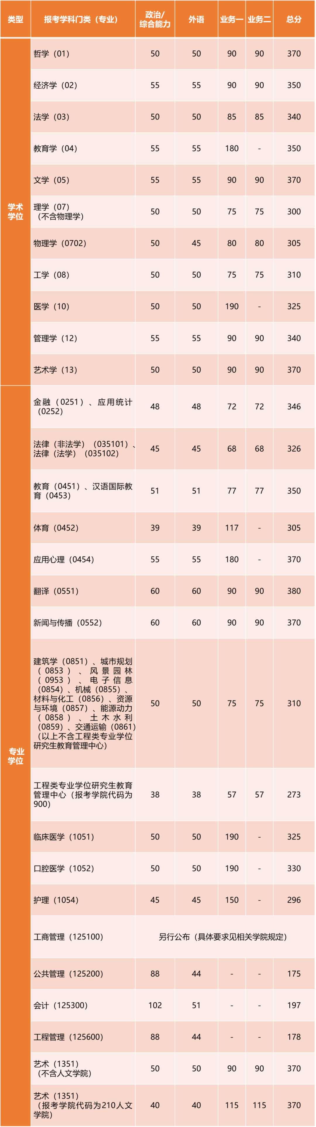 2024年調劑：同濟大學碩士研究生復試分數(shù)線（參考2023級）