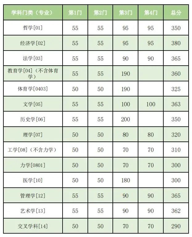 2024年調劑：東南大學碩士研究生復試分數(shù)線（參考2023級）