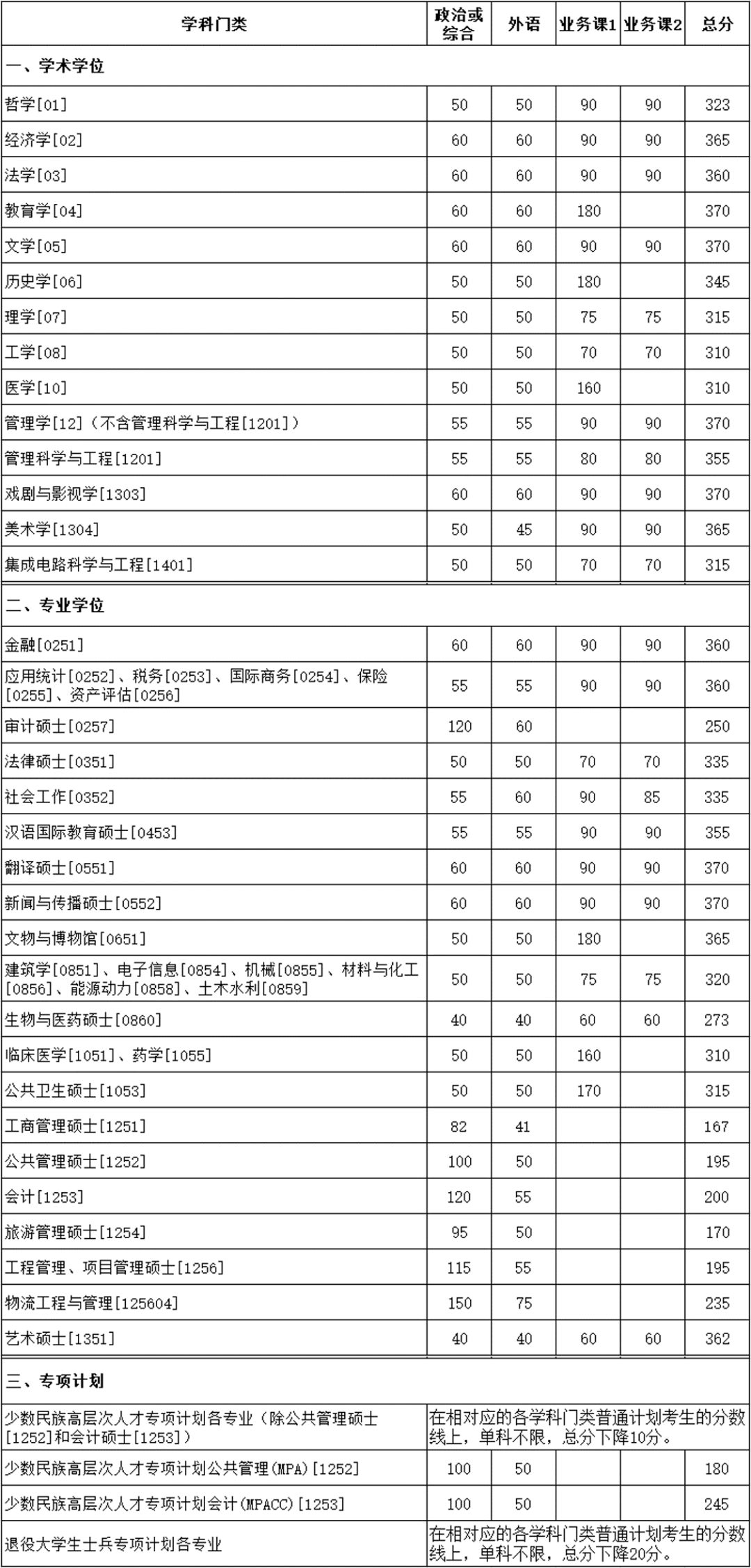 2024年調劑：廈門大學碩士研究生復試分數(shù)線（參考2023級）