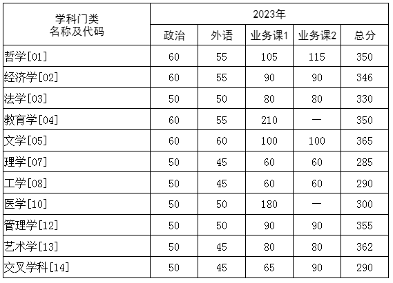 2024年調劑：華中科技大學碩士研究生復試分數(shù)線（參考2023級）