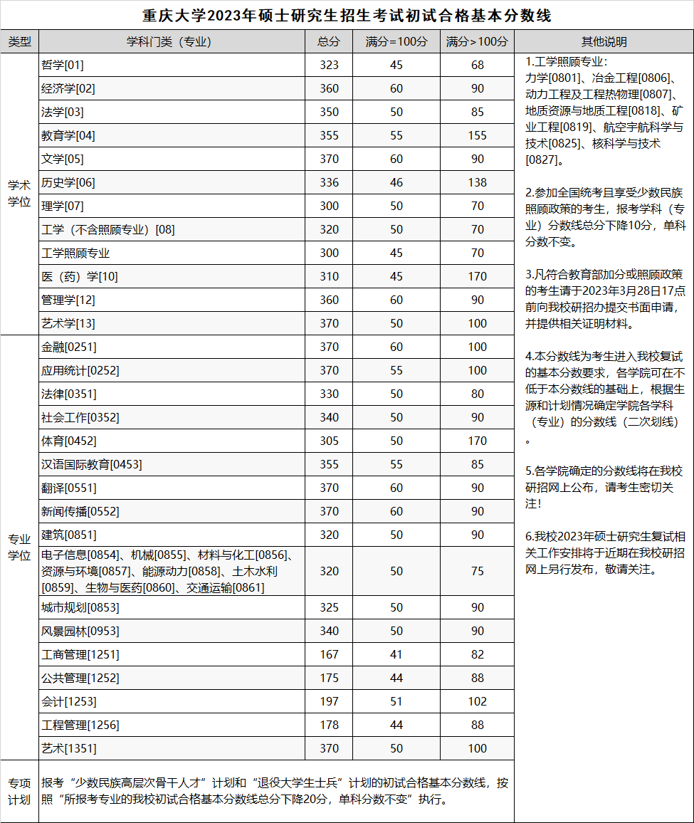 2024年調劑：重慶大學碩士研究生復試分數(shù)線（參考2023級）