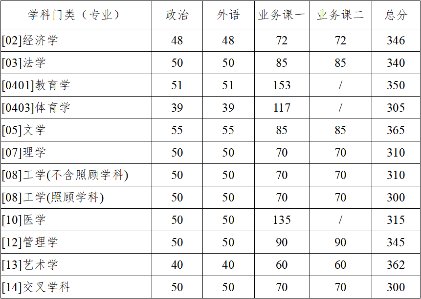 2024年調(diào)劑：西北工業(yè)大學(xué)碩士研究生復(fù)試分數(shù)線（參考2023級）