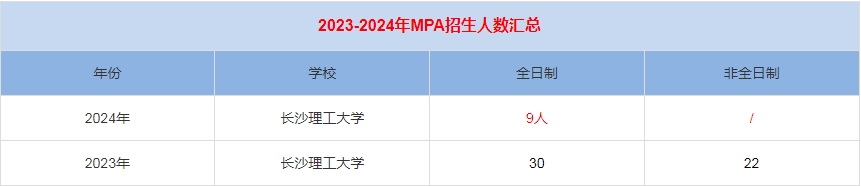 2024年長(zhǎng)沙理工大學(xué)MPA公共管理招生人數(shù)匯總