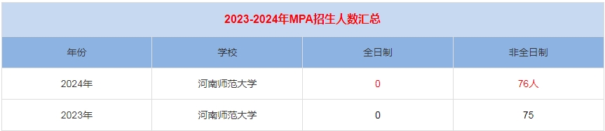 2024年河南師范大學(xué)MPA公共管理招生人數(shù)匯總