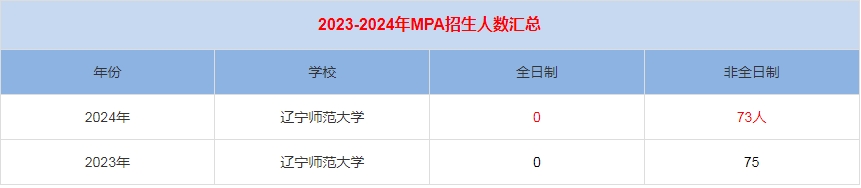 2024年遼寧師范大學(xué)MPA公共管理招生人數(shù)匯總